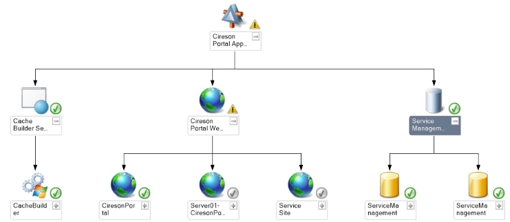 Cireson Portal Application Components - Distributed Application